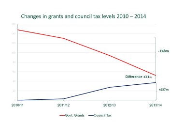 changes in grants council tax levels